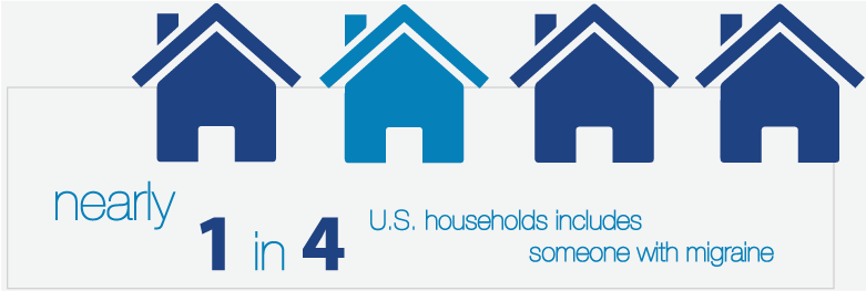 Nearly 1 in 4 U.S. households includes someone with migraines.
